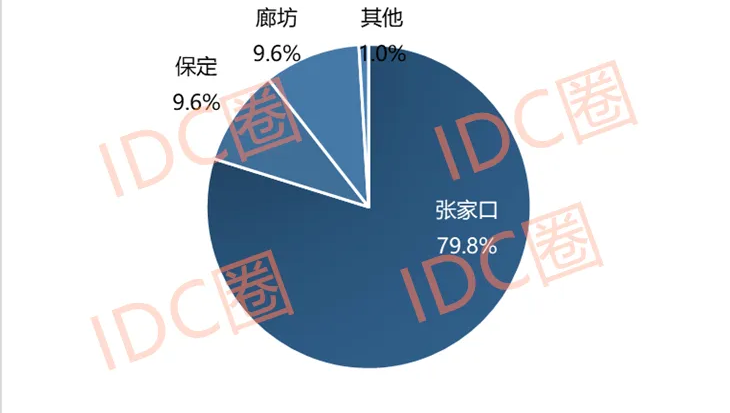 盘点：2022-2024年河北地区数据中心项目审批情况